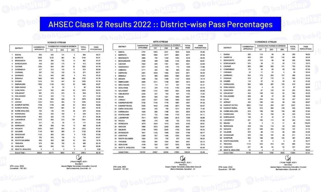 AHSEC Class 12 Results 2022 Dstrictwise Pass Percentages