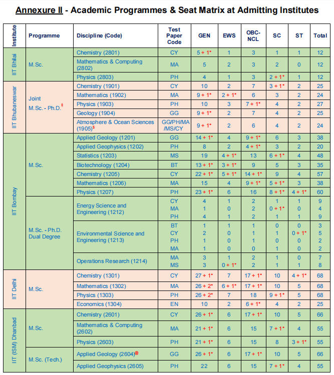 IIT JAM 2023: Results declared on the official website; Scorecard to be released on 3rd April - Bohikitap