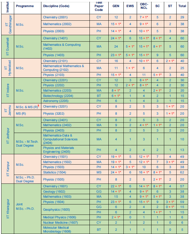 IIT JAM 2023: Results declared on the official website; Scorecard to be released on 3rd April - Bohikitap