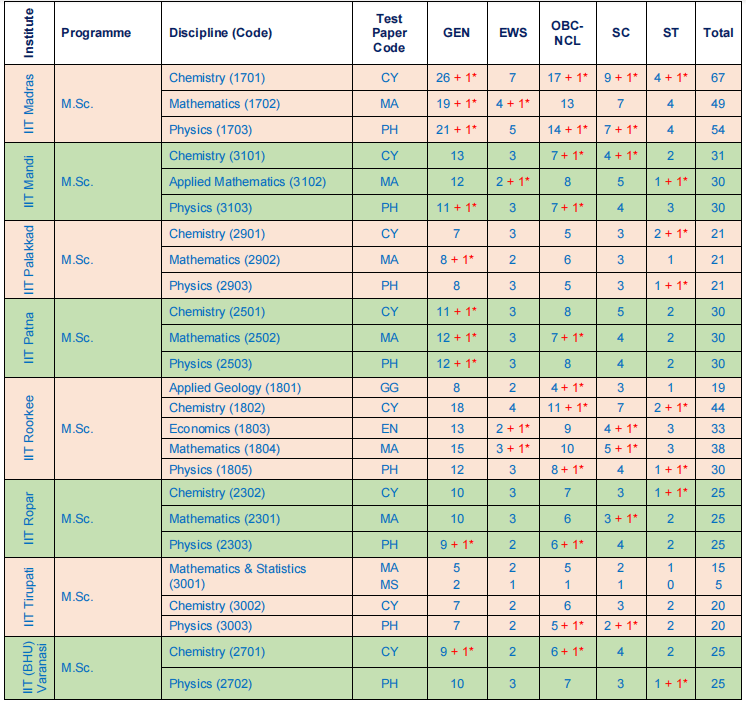 IIT JAM 2023: Results declared on the official website; Scorecard to be released on 3rd April - Bohikitap